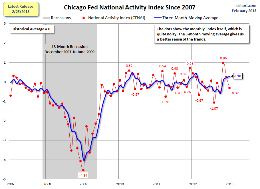 Chicago-Fed-CFNAI-since-2007