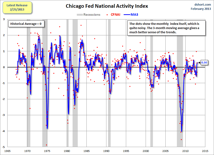 Chicago-Fed-CFNAI