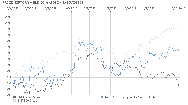 Gold-Copper-Graph