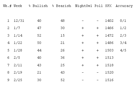 Bearish  Night Owl Poll SPX  Accuracy