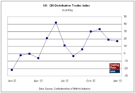 CBI Distributive Trader Index