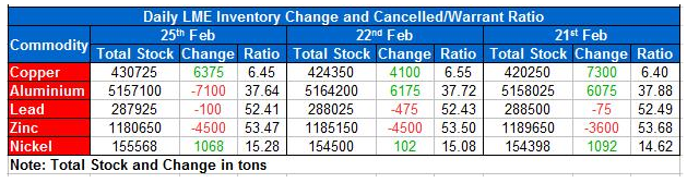 LME Inventory data