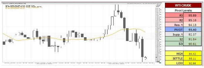 US Oil Daily Charts