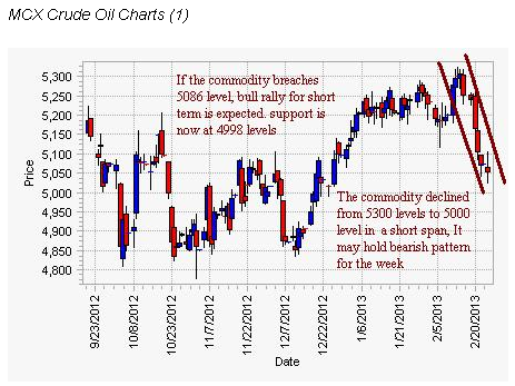 MCX Crude Oil Charts