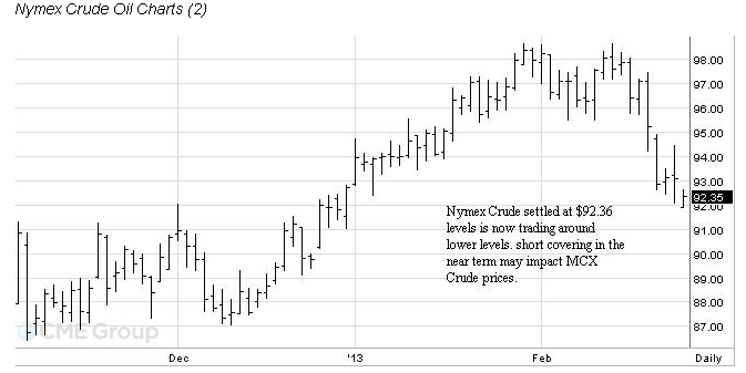 Nymex Crude Oil Charts (2)