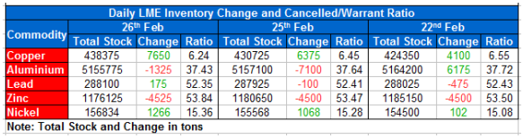 LME Inventory Update