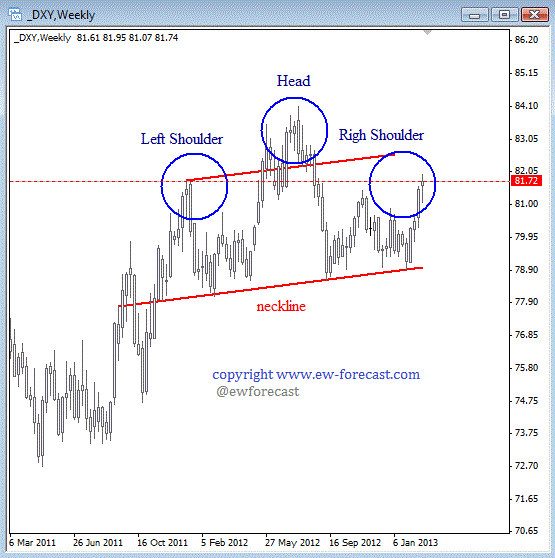 DAx Weekly