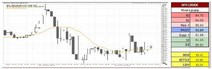 US Oil Chart