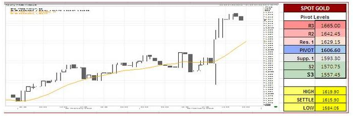 U.S Gold futures