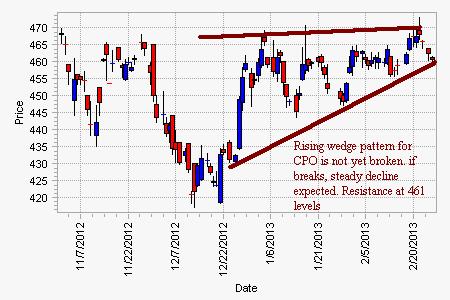 Trend Bullish