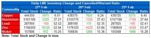 LME Inventory Data