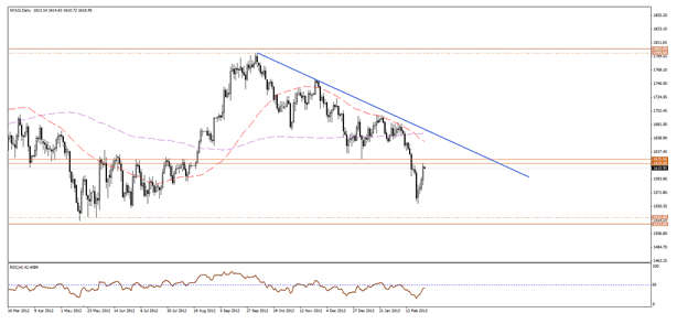 U.S Gold Charts