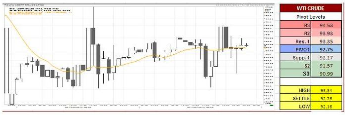 US Oil Charts