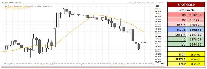 Spot Gold analysis