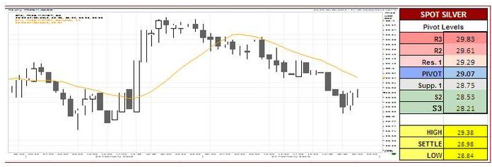 Spot Silver Charts