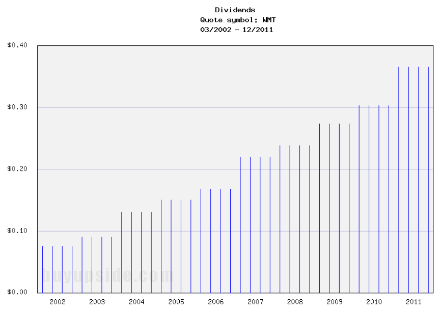 Long-Term Dividends History of Wal-Mart Stores
