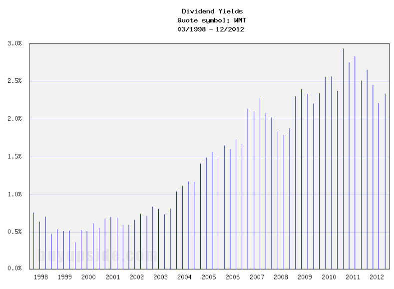 Long-Term Dividend Yield History of Wal-Mart Stores