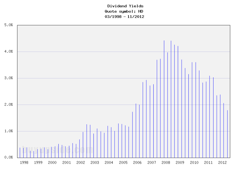 Long-Term Dividend Yield History of The Home Depot