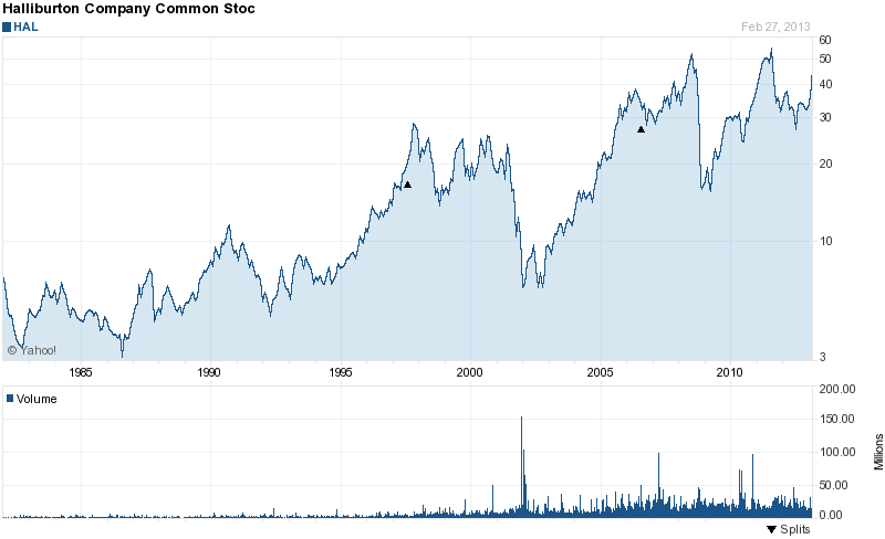 50 Stocks With The Highest Dividend Growth In February 2017 Long Term Stock History Chart Of Halliburton Company