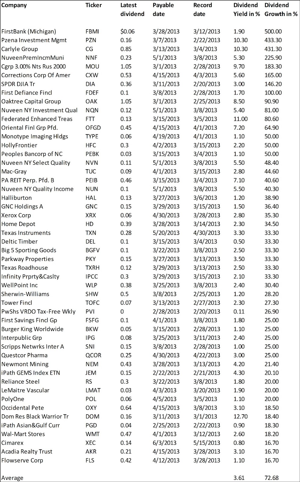 50 Dividend Growth Stocks