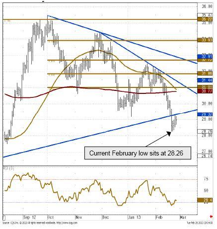 U.S Silver Futures