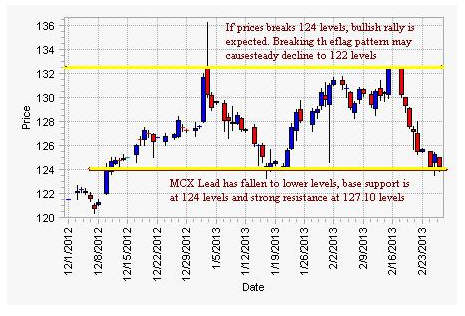 MCX Lead Chart analysis