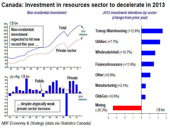 Investment in resources sector to decelerate in 2013