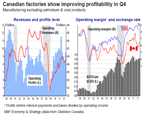 Canadian factories show improving profitability in Q4