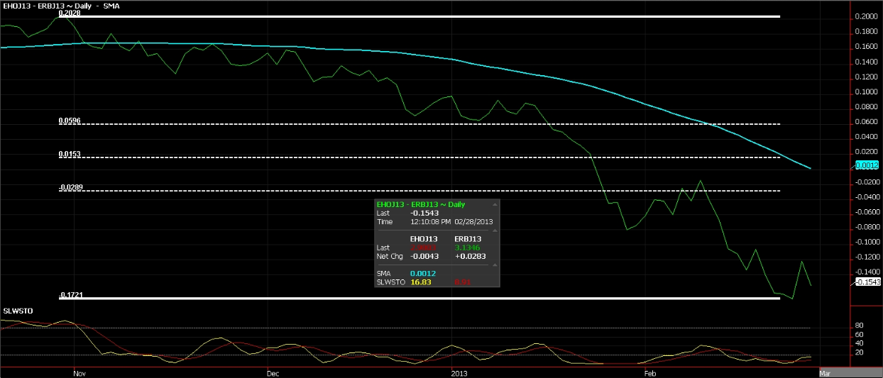 HO/RBOB Spread