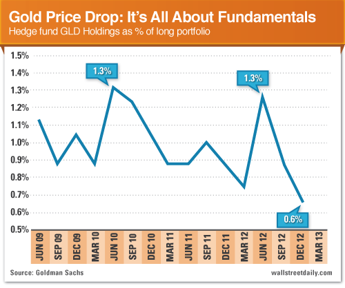 Gold Price Drop