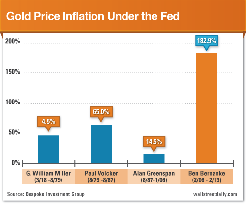 Gold Price Inflation