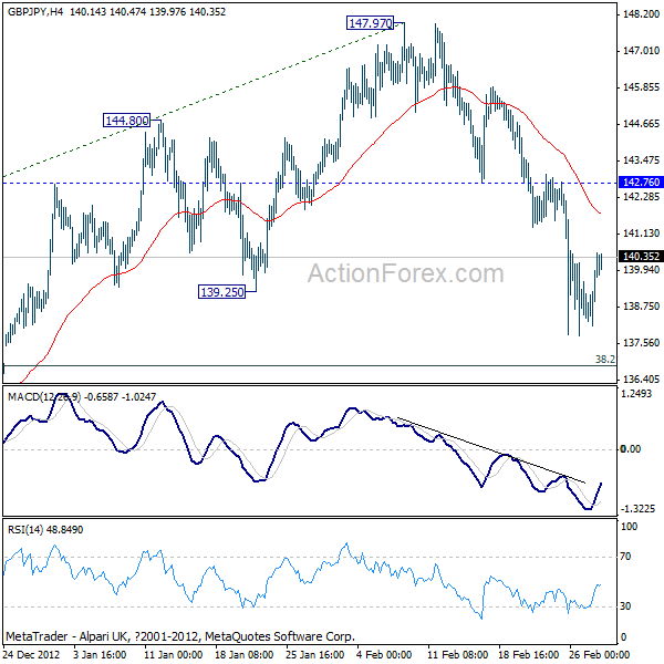 GBP/JPY H4