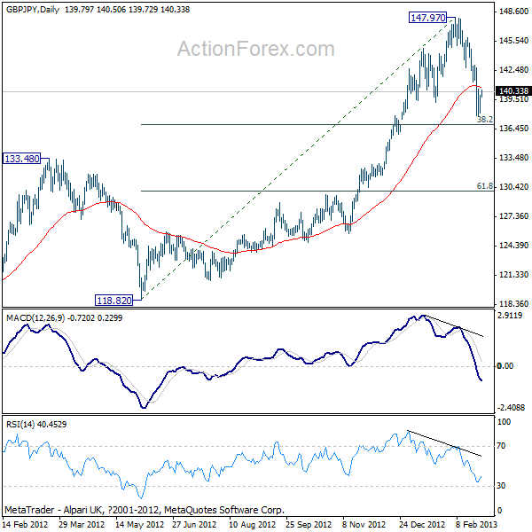 GBP/JPY