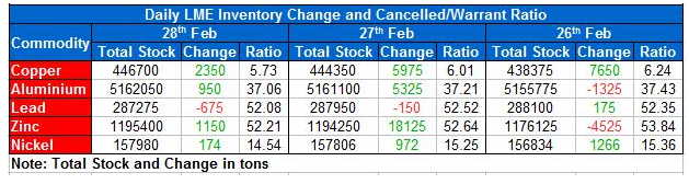 LME Inventory Update