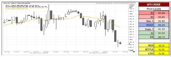 US Oil Charts