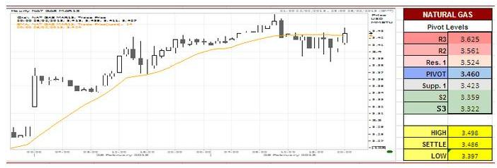 Natural Gas analysis