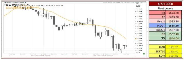 Spot Gold Charts