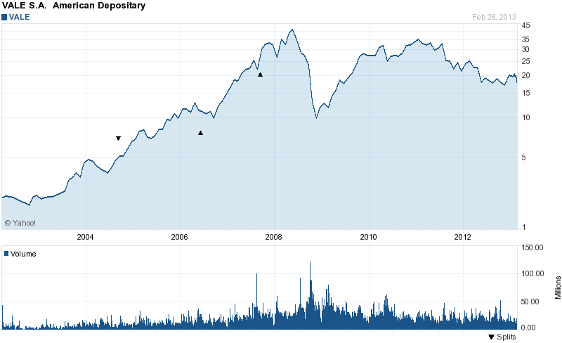 Long-Term Stock History Chart Of Vale