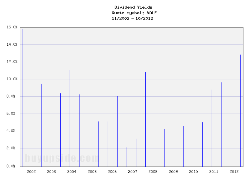 Long-Term Dividend Yield History of Vale