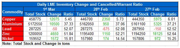 Copper Gains