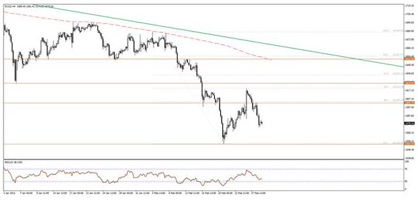 U.S Gold Futures