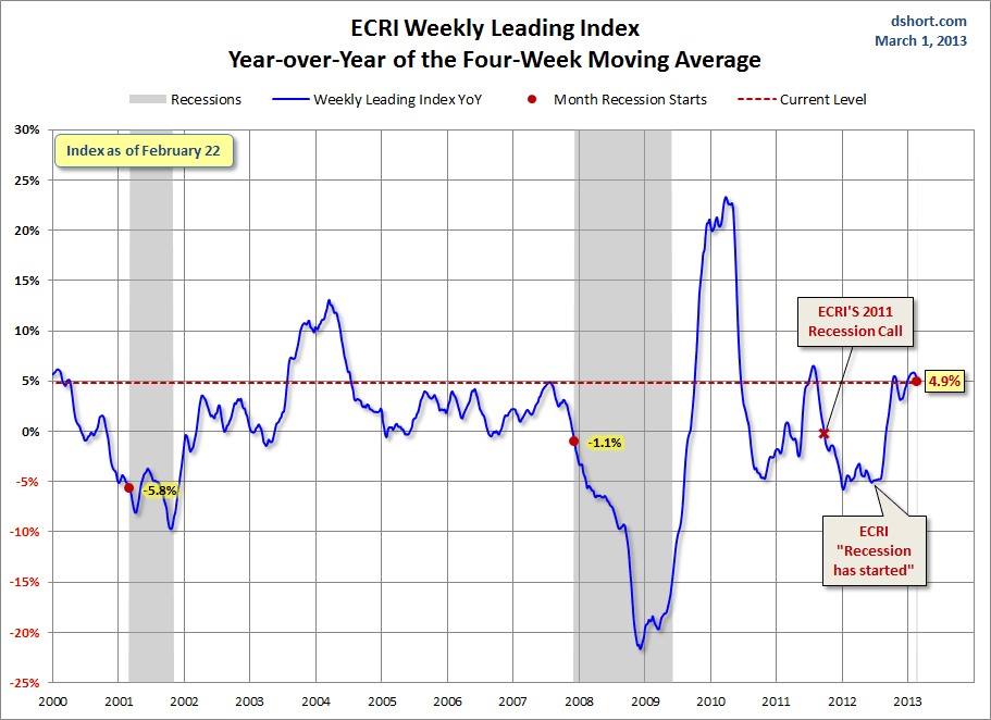 ECRI-WLI-YoY-since-2000