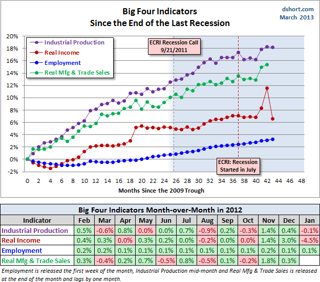 Big-Four-Indicators-Since-2009-Trough-with-ECRI-recession-call