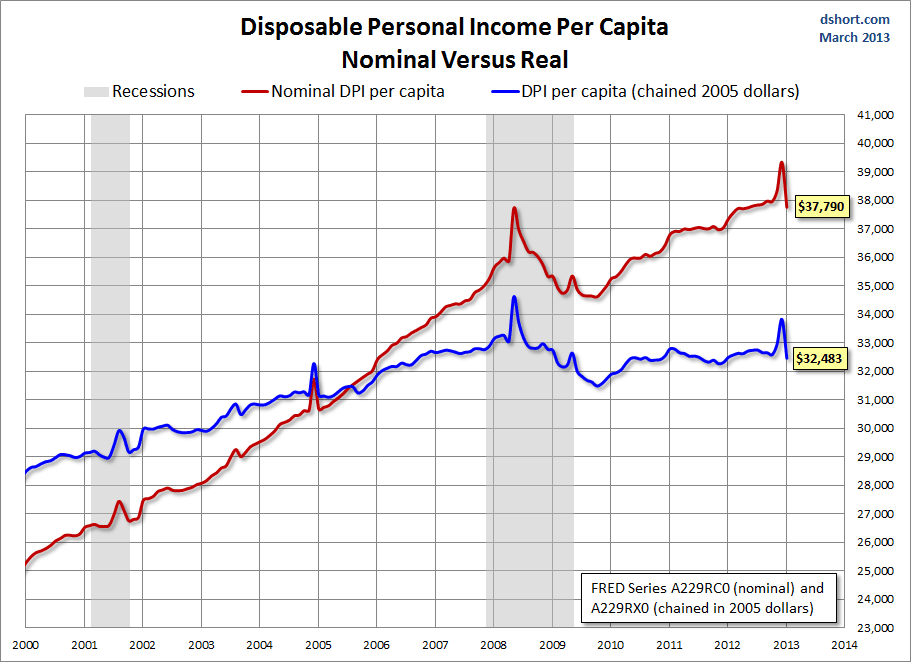 DPI-per-capita-since-2000