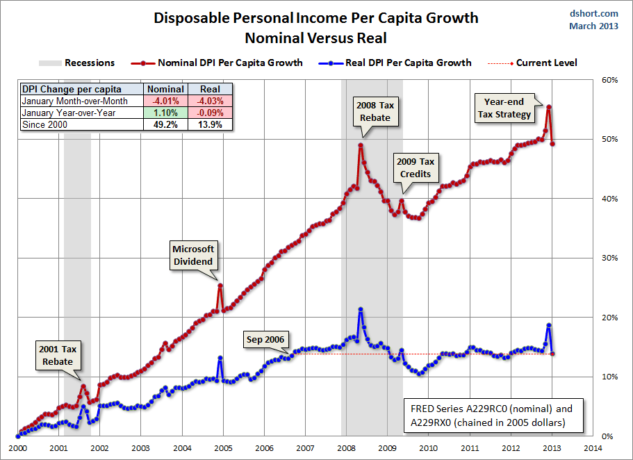 DPI-per-capita-growth-since-2000