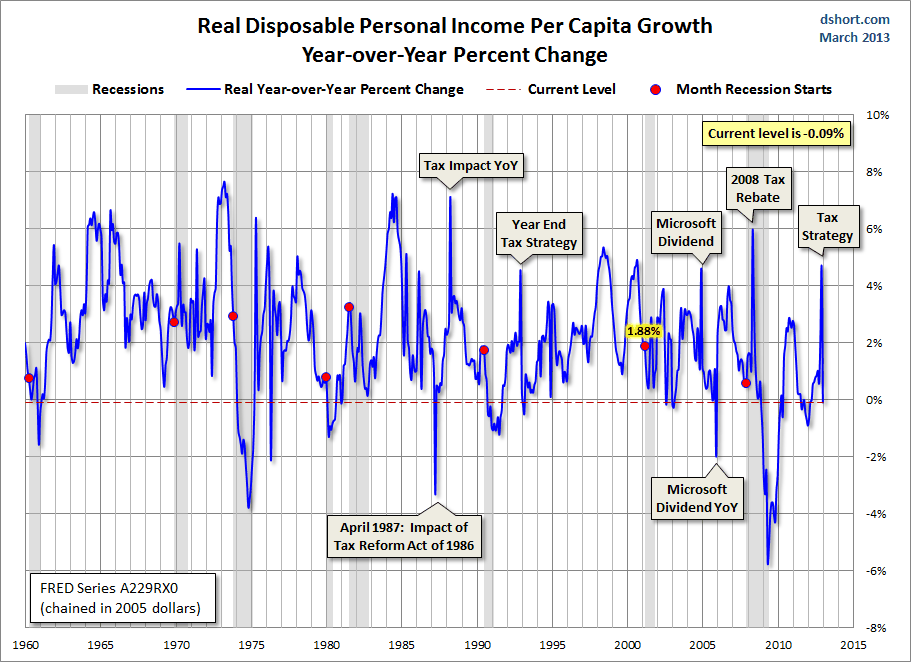 DPI-per-capita-YoY-and-recessions