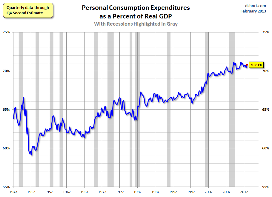 PCE-percent-of-GDP