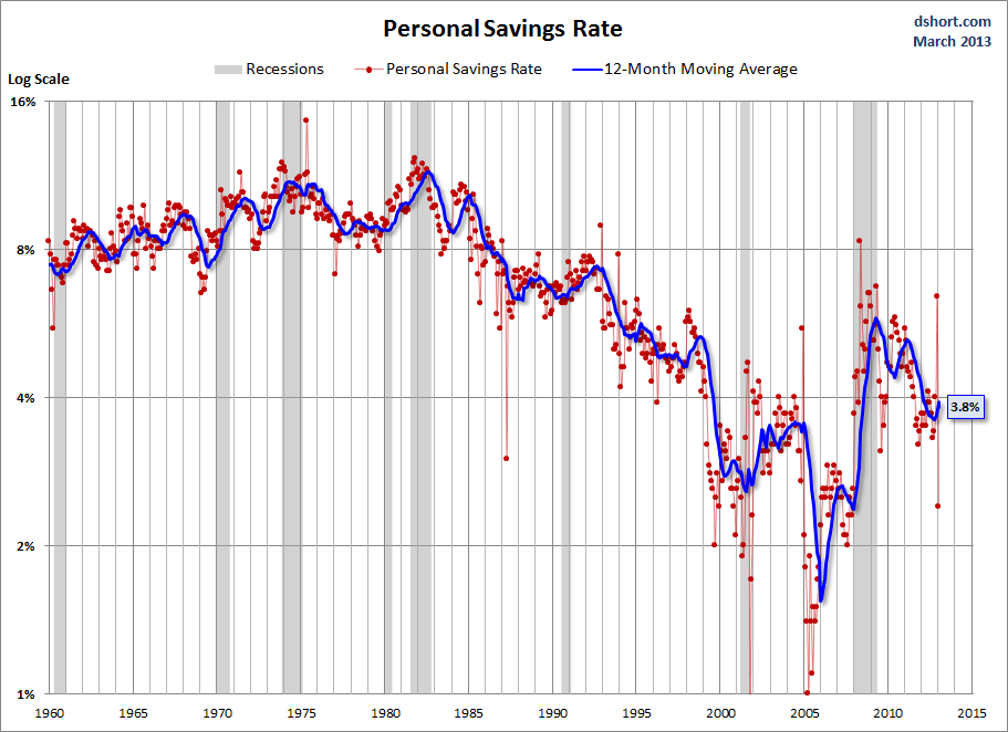 Personal-Savings-Rate-since-1960