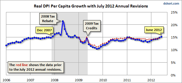 DPI-per-capita-2012-annual-revisions