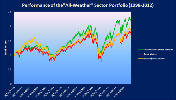 performance-of-the-all-weather-sector-portfolio